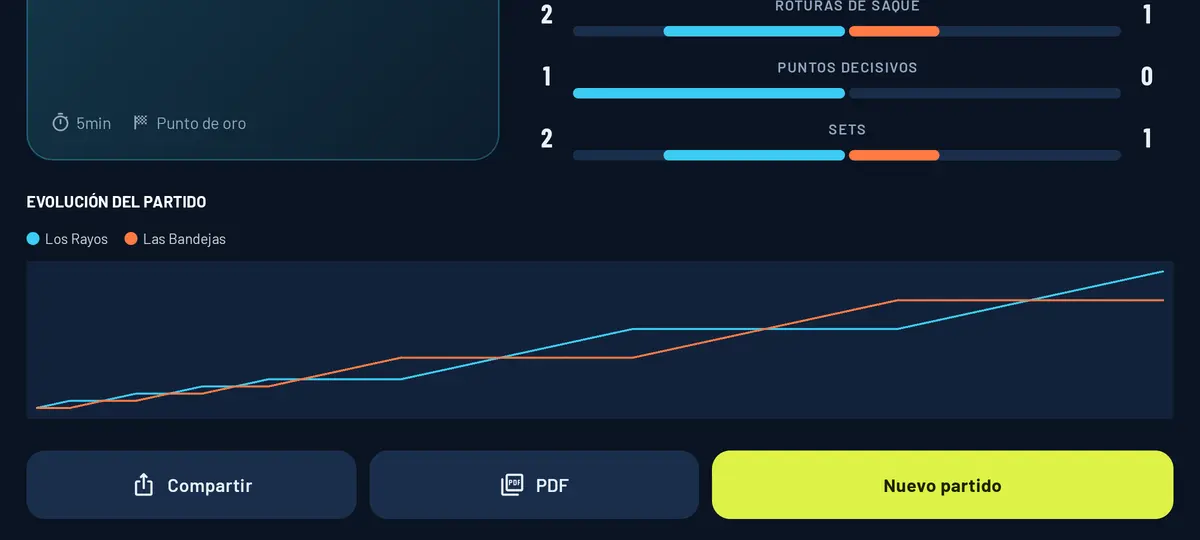 Gráfico de evolución y botones del resumen
