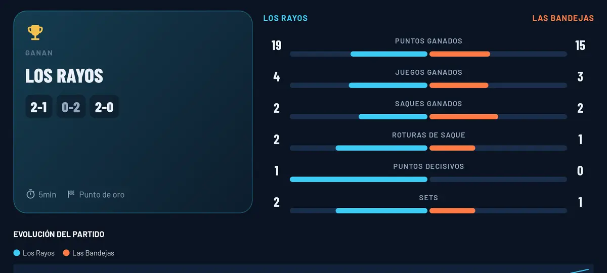 Resumen del partido con estadísticas